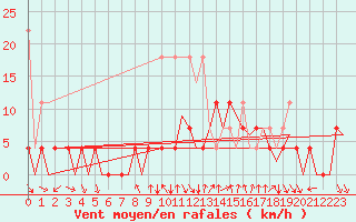 Courbe de la force du vent pour Hamburg-Fuhlsbuettel