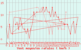 Courbe de la force du vent pour Melilla