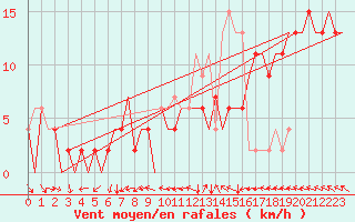 Courbe de la force du vent pour London / Heathrow (UK)