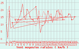 Courbe de la force du vent pour Vigo / Peinador