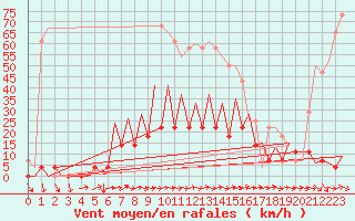 Courbe de la force du vent pour Bucuresti / Imh