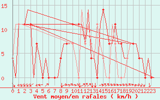 Courbe de la force du vent pour Kryvyi Rih