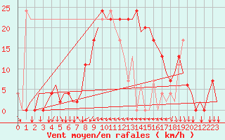 Courbe de la force du vent pour Ibiza (Esp)