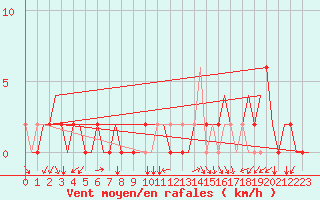 Courbe de la force du vent pour Zvartnots