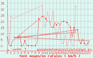 Courbe de la force du vent pour Merzifon