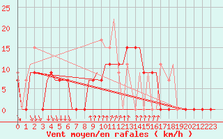 Courbe de la force du vent pour Kalamata Airport