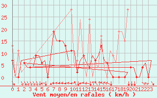 Courbe de la force du vent pour Gaziantep