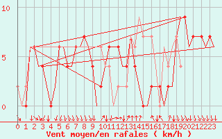 Courbe de la force du vent pour Madrid / Barajas (Esp)