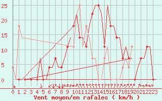 Courbe de la force du vent pour Odesa