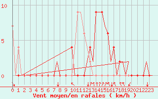 Courbe de la force du vent pour Gerona (Esp)