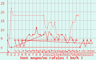 Courbe de la force du vent pour Mikkeli
