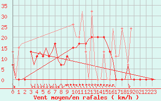 Courbe de la force du vent pour Kalamata Airport