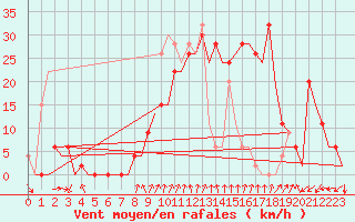 Courbe de la force du vent pour Gerona (Esp)