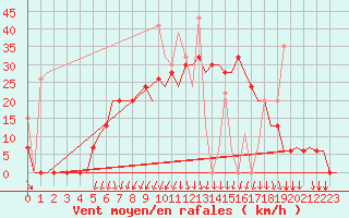 Courbe de la force du vent pour Andravida Airport