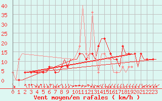 Courbe de la force du vent pour Murmansk