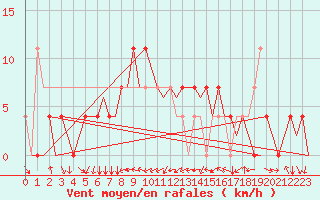 Courbe de la force du vent pour Neuburg / Donau