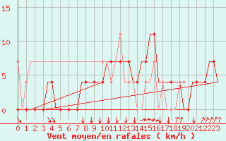 Courbe de la force du vent pour Kecskemet