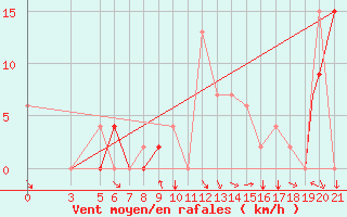 Courbe de la force du vent pour Bolzano
