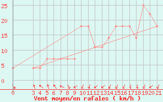Courbe de la force du vent pour Knin