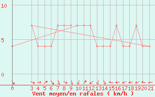 Courbe de la force du vent pour Gradiste