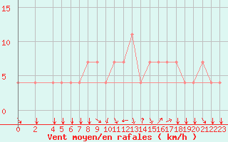 Courbe de la force du vent pour Koblenz Falckenstein
