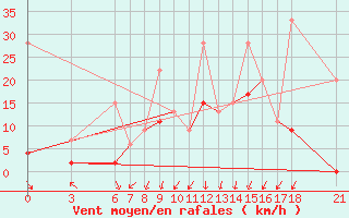 Courbe de la force du vent pour Kusadasi