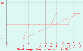 Courbe de la force du vent pour Krizevci