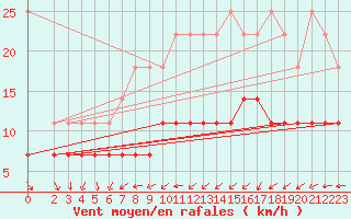 Courbe de la force du vent pour Soltau