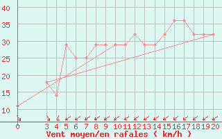 Courbe de la force du vent pour Lastovo