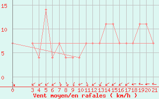 Courbe de la force du vent pour Bilogora