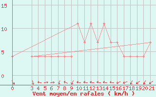 Courbe de la force du vent pour Gradiste