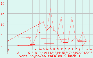 Courbe de la force du vent pour Aksehir