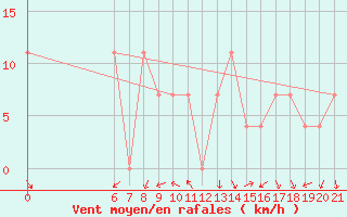 Courbe de la force du vent pour Ploce