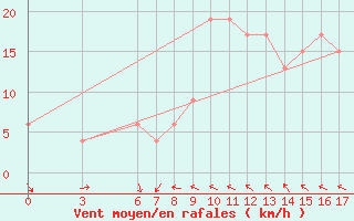 Courbe de la force du vent pour Passo Rolle