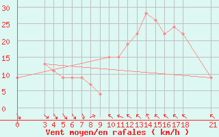 Courbe de la force du vent pour Passo Rolle