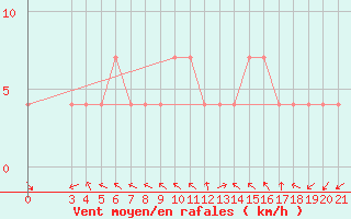 Courbe de la force du vent pour Bjelovar