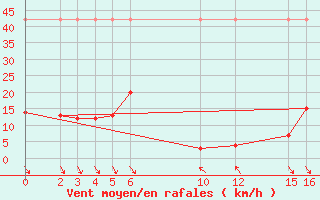 Courbe de la force du vent pour Roc St. Pere (And)