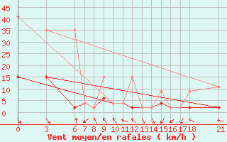 Courbe de la force du vent pour Konya / Eregli