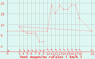 Courbe de la force du vent pour Passo Rolle