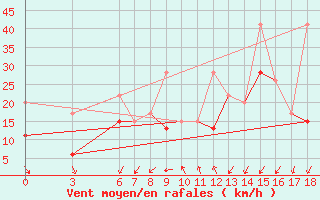 Courbe de la force du vent pour Tekirdag