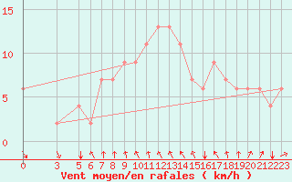 Courbe de la force du vent pour Kelibia