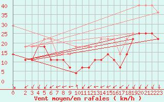 Courbe de la force du vent pour Weinbiet