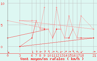 Courbe de la force du vent pour Cankiri