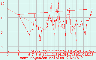 Courbe de la force du vent pour Cagliari / Elmas