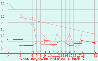 Courbe de la force du vent pour Cankiri