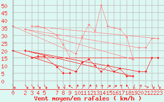 Courbe de la force du vent pour Roc St. Pere (And)