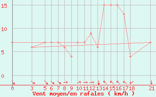 Courbe de la force du vent pour Passo Rolle