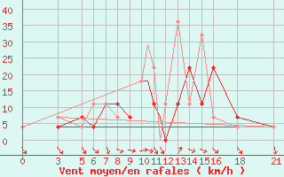 Courbe de la force du vent pour Vitebsk