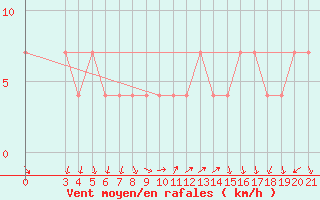 Courbe de la force du vent pour Rab