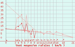 Courbe de la force du vent pour Vitebsk